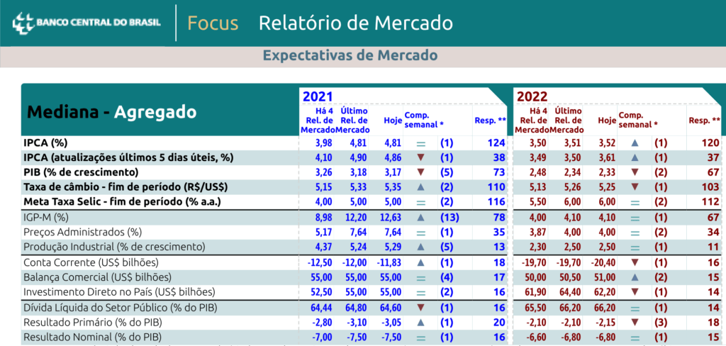 Relatório Focus