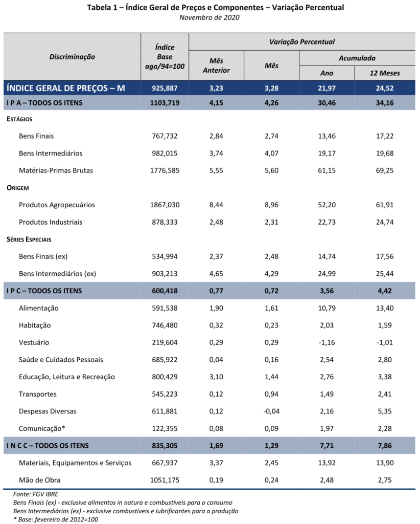 IGPM sobe 3,28 em novembro JosePauloEcon