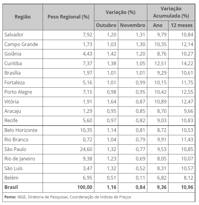 Em novembro o INPC subiu 0,84